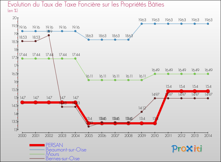 Evolution du taux de la taxe foncière sur le bati pour PERSAN et les communes proches de 2000 à 2014 Comparaison des taux de taxe foncière sur le bati pour PERSAN et les communes voisines de 2000 à 2014