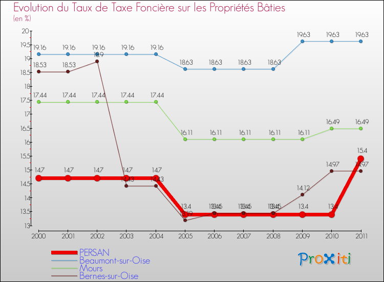 Evolution du taux de la taxe foncière sur le bati pour PERSAN et les communes proches Comparaison des taux de taxe foncière sur le bati pour PERSAN et les communes voisines