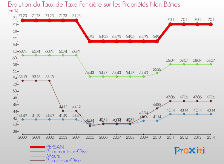 Evolution du taux de la taxe foncière sur les immeubles et terrains non batis pour PERSAN et les communes proches de 2000 à 2014 Comparaison des taux de la taxe foncière sur les immeubles et terrains non batis pour PERSAN et les communes voisines de 2000 à 2014