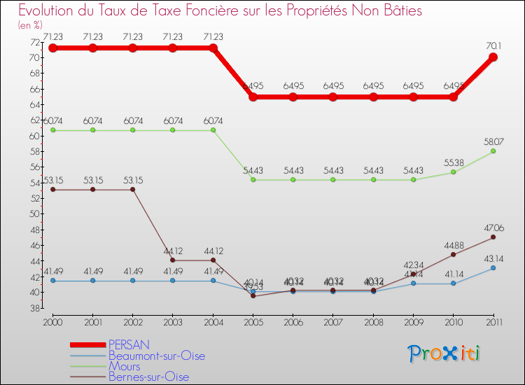 Evolution du taux de la taxe foncière sur les immeubles et terrains non batis pour PERSAN et les communes proches Comparaison des taux de la taxe foncière sur les immeubles et terrains non batis pour PERSAN et les communes voisines