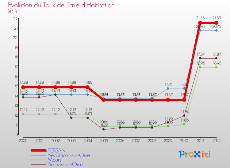 Evolution du taux de la taxe d'habitation pour PERSAN et les communes proches Comparaison des taux de la taxe d'habitation pour PERSAN et les communes voisines
