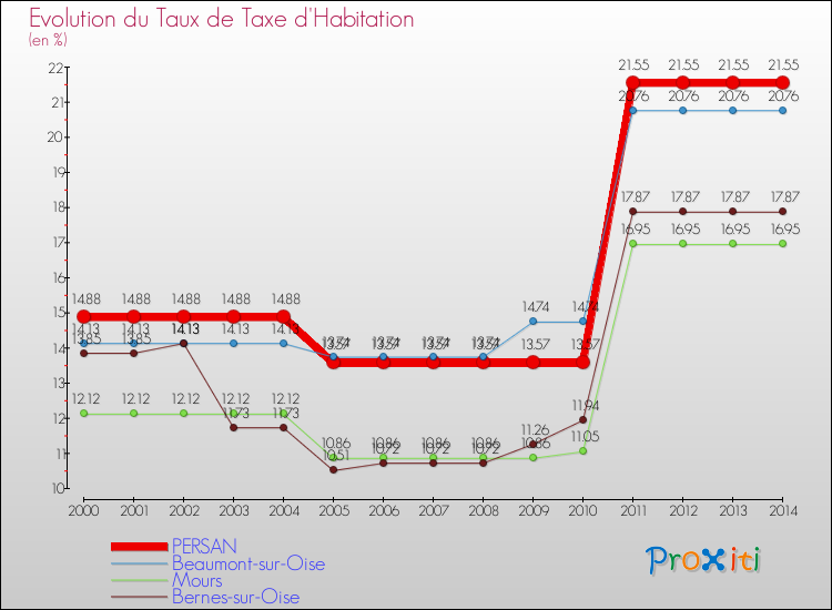 Evolution du taux de la taxe d'habitation pour PERSAN et les communes proches de 2000 à 2014 Comparaison des taux de la taxe d'habitation pour PERSAN et les communes voisines de 2000 à 2014