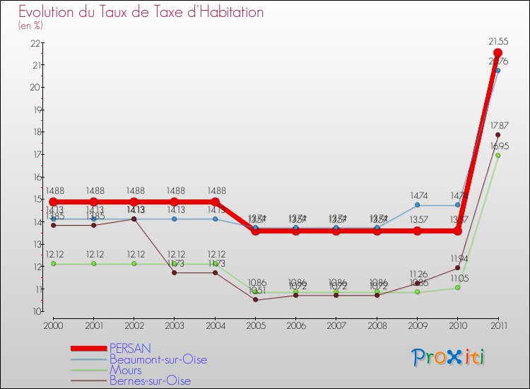 Evolution du taux de la taxe d'habitation pour PERSAN et les communes proches Comparaison des taux de la taxe d'habitation pour PERSAN et les communes voisines