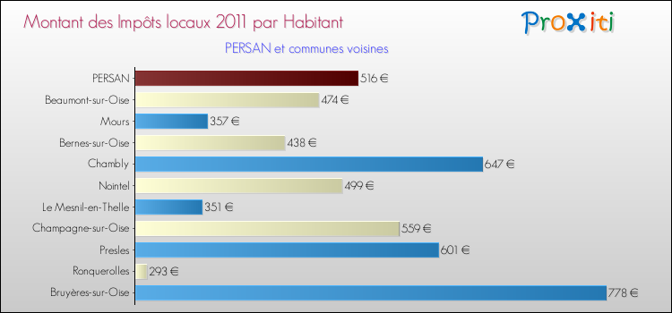 Montant des impôts locaux par Habitant pour PERSAN et les communes proches Comparaison des impôts locaux par habitant pour PERSAN et les communes voisines