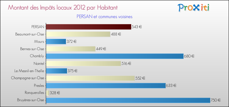 Montant des impôts locaux par Habitant pour PERSAN et les communes proches Comparaison des impôts locaux par habitant pour PERSAN et les communes voisines
