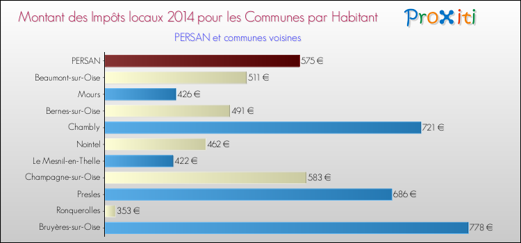 Montant des impôts locaux par Habitant pour PERSAN et les communes proches en 2014 Comparaison des impôts locaux par habitant pour PERSAN et les communes voisines en 2014