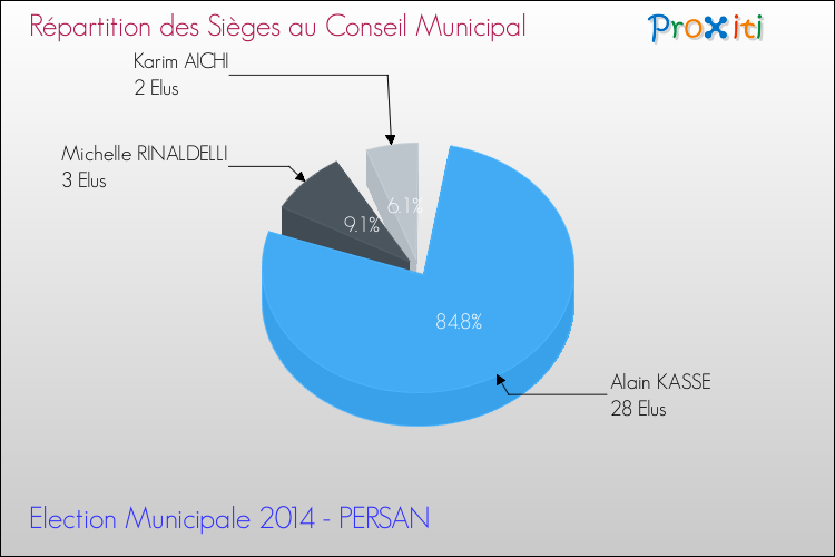 Répartition des élus au conseil municipal entre les listes à l'issue du 1er Tour des Elections Municipales 2014 de la commune de PERSAN Elections Municipales 2014 - Répartition des élus au conseil municipal entre les listes à l'issue du 1er Tour pour la commune de PERSAN