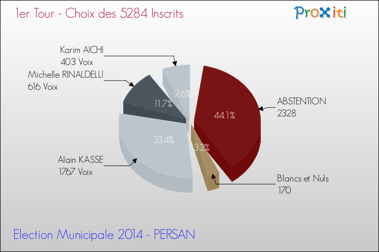Résultats par rapport aux inscrits au 1er Tour des Elections Municipales 2014 de la commune de PERSAN Elections Municipales 2014 - Résultats par rapport aux inscrits au 1er Tour pour la commune de PERSAN