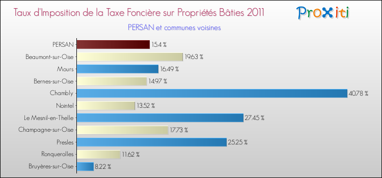 Taux d'imposition de la taxe foncière sur le bati 2011 pour PERSAN et les communes proches Comparaison des taux d'imposition de la taxe foncière sur le bati 2011 pour PERSAN et les communes voisines