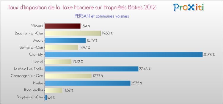 Taux d'imposition de la taxe foncière sur le bati 2012 pour PERSAN et les communes proches Comparaison des taux d'imposition de la taxe foncière sur le bati 2012 pour PERSAN et les communes voisines