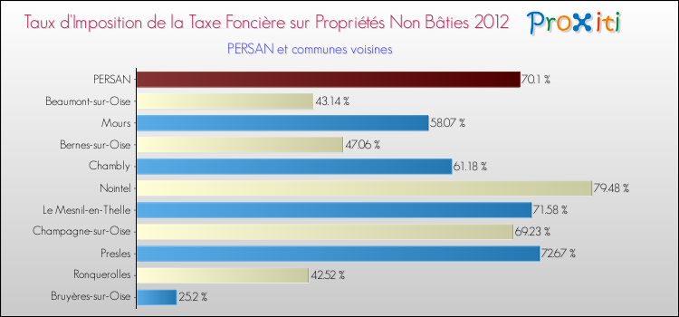 Taux d'imposition de la taxe foncière sur les immeubles et terrains non batis 2012 pour PERSAN et les communes proches Comparaison des taux d'imposition de la taxe foncière sur les immeubles et terrains non batis 2012 pour PERSAN et les communes voisines