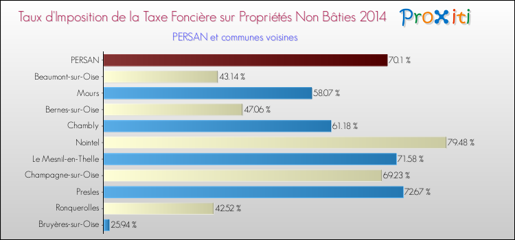 Taux d'imposition de la taxe foncière sur les immeubles et terrains non batis 2014 pour PERSAN et les communes proches Comparaison des taux d'imposition de la taxe foncière sur les immeubles et terrains non batis 2014 pour PERSAN et les communes voisines