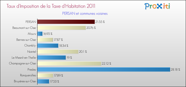 Taux d'imposition de la taxe d'habitation 2011 pour PERSAN et les communes proches Comparaison des taux d'imposition de la taxe d'habitation 2011 pour PERSAN et les communes voisines