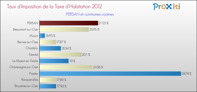 Taux d'imposition de la taxe d'habitation 2012 pour PERSAN et les communes proches Comparaison des taux d'imposition de la taxe d'habitation 2012 pour PERSAN et les communes voisines