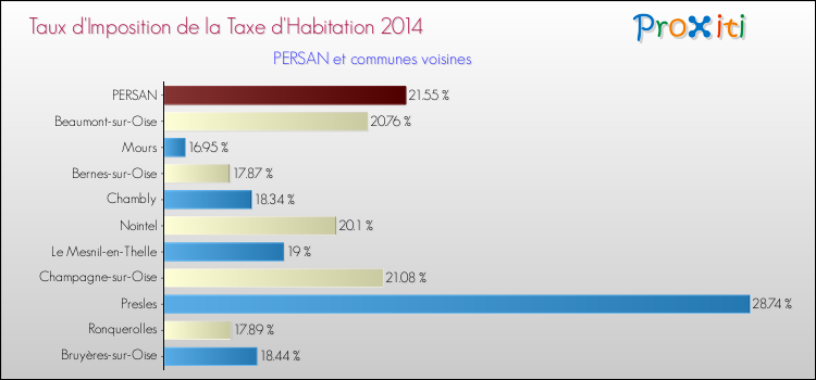 Taux d'imposition de la taxe d'habitation 2014 pour PERSAN et les communes proches Comparaison des taux d'imposition de la taxe d'habitation 2014 pour PERSAN et les communes voisines