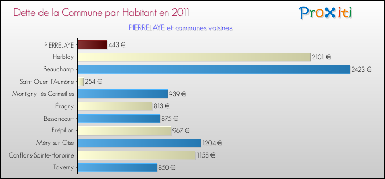 Dette par habitant de la commune en 2011 pour PIERRELAYE et les communes proches Comparaison de la dette par habitant de la commune en 2011 pour PIERRELAYE et les communes voisines