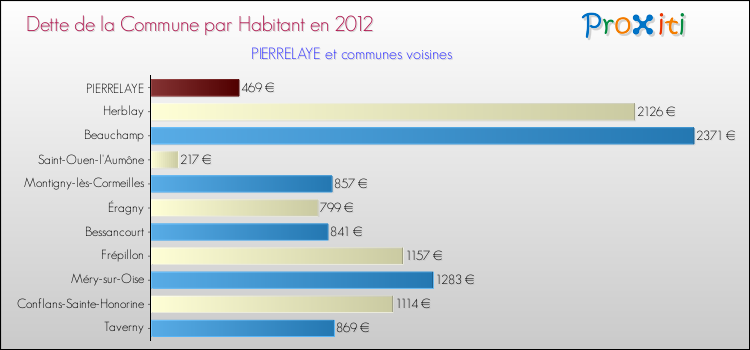 Dette par habitant de la commune en 2012 pour PIERRELAYE et les communes proches Comparaison de la dette par habitant de la commune en 2012 pour PIERRELAYE et les communes voisines