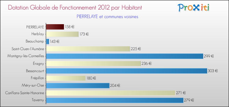 Montant des dotations globales de fonctionnement DGF par Habitant pour PIERRELAYE et les communes proches Comparaison des des dotations globales de fonctionnement DGF par habitant pour PIERRELAYE et les communes voisines