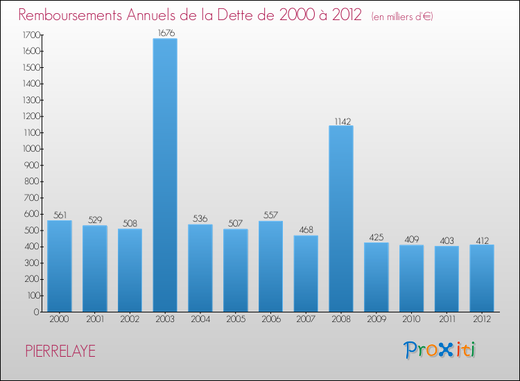 Evolution de l'annuité de la dette pour la commune de PIERRELAYE de 2000 à 2012 Annuités de la dette pour PIERRELAYE de 2000 à 2012