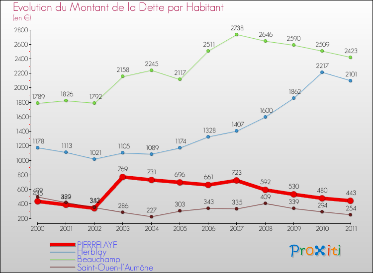 Evolution de la dette par habitant pour la commune de PIERRELAYE et les communes proches Comparaison de la dette par habitant pour PIERRELAYE et les communes voisines
