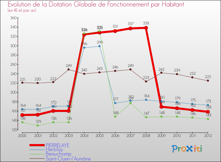 Evolution et montant de la dotation globale de fonctionnement par Habitant pour PIERRELAYE et les communes proches Comparaison des dotations globales de fonctionnement par habitant pour PIERRELAYE et les communes voisines