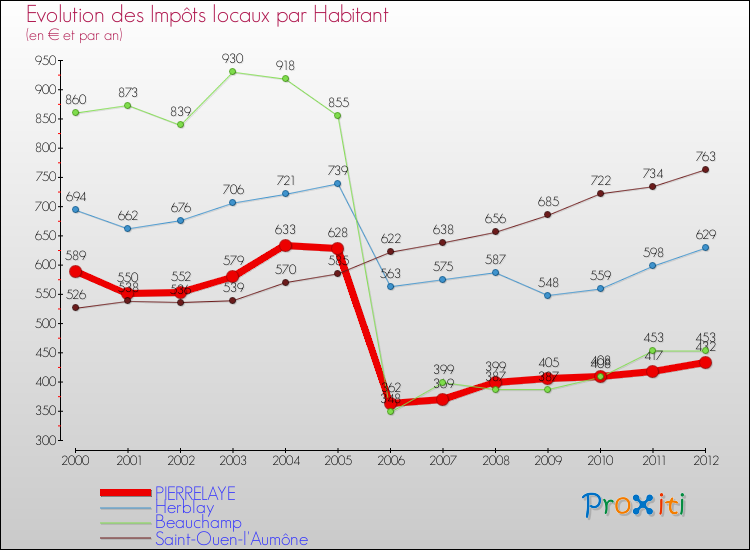 Evolution et montant des impôts locaux par Habitant pour PIERRELAYE et les communes proches Comparaison des impôts locaux par habitant pour PIERRELAYE et les communes voisines