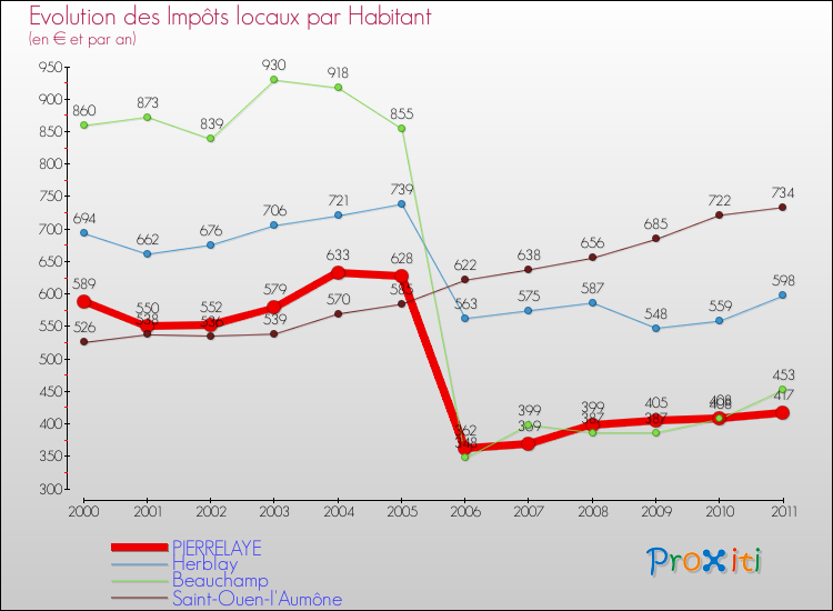 Evolution et montant des impôts locaux par Habitant pour PIERRELAYE et les communes proches Comparaison des impôts locaux par habitant pour PIERRELAYE et les communes voisines