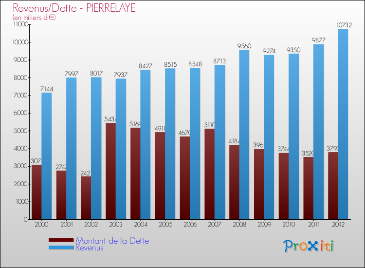 Evolution comparée de la dette et des revenus pour la commune de PIERRELAYE de 2000 à 2012 Comparaison de la dette et des revenus pour PIERRELAYE de 2000 à 2012