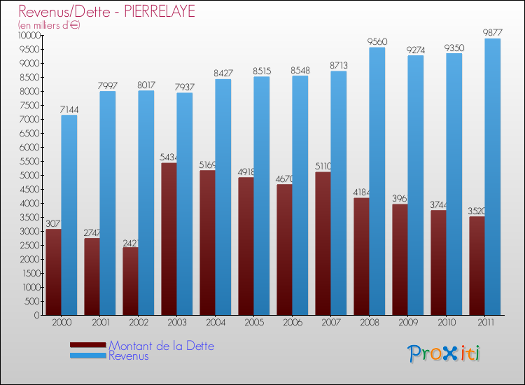 Evolution comparée de la dette et des revenus pour la commune de PIERRELAYE de 2000 à 2011 Comparaison de la dette et des revenus pour PIERRELAYE de 2000 à 2011