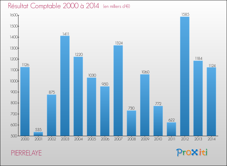 Evolution du résultat comptable pour la commune de PIERRELAYE de 2000 à 2014 Evolution du résultat comptable pour PIERRELAYE de 2000 à 2014