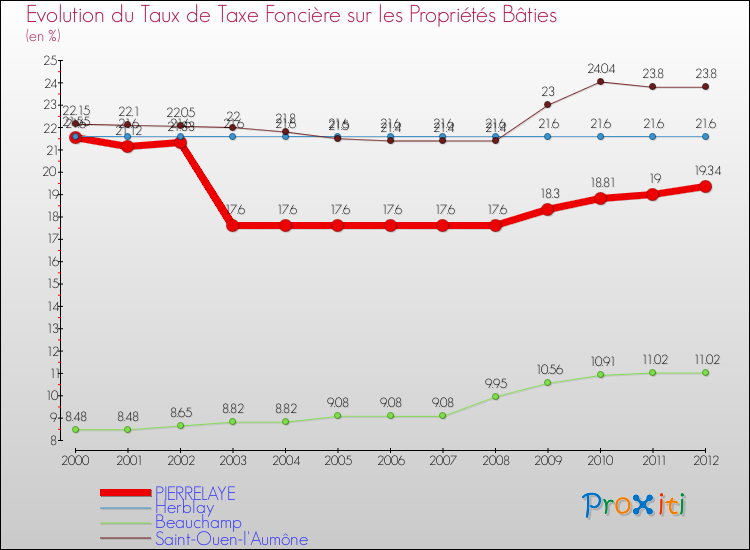 Evolution du taux de la taxe foncière sur le bati pour PIERRELAYE et les communes proches de 2000 à 2012 Comparaison des taux de taxe foncière sur le bati pour PIERRELAYE et les communes voisines de 2000 à 2012