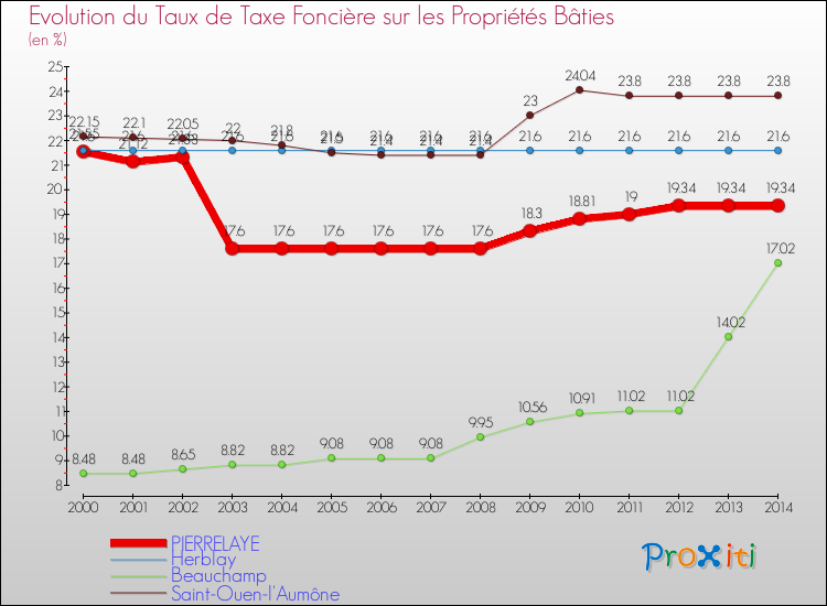 Evolution du taux de la taxe foncière sur le bati pour PIERRELAYE et les communes proches de 2000 à 2014 Comparaison des taux de taxe foncière sur le bati pour PIERRELAYE et les communes voisines de 2000 à 2014