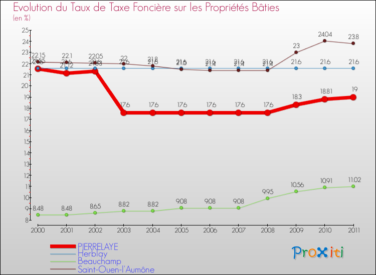Evolution du taux de la taxe foncière sur le bati pour PIERRELAYE et les communes proches Comparaison des taux de taxe foncière sur le bati pour PIERRELAYE et les communes voisines