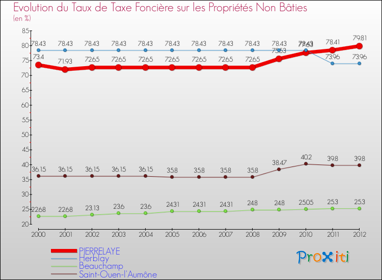 Evolution du taux de la taxe foncière sur les immeubles et terrains non batis pour PIERRELAYE et les communes proches de 2000 à 2012 Comparaison des taux de la taxe foncière sur les immeubles et terrains non batis pour PIERRELAYE et les communes voisines de 2000 à 2012