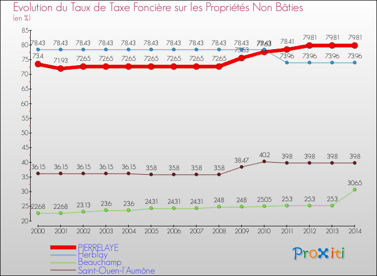 Evolution du taux de la taxe foncière sur les immeubles et terrains non batis pour PIERRELAYE et les communes proches de 2000 à 2014 Comparaison des taux de la taxe foncière sur les immeubles et terrains non batis pour PIERRELAYE et les communes voisines de 2000 à 2014