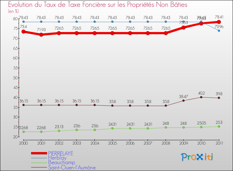 Evolution du taux de la taxe foncière sur les immeubles et terrains non batis pour PIERRELAYE et les communes proches Comparaison des taux de la taxe foncière sur les immeubles et terrains non batis pour PIERRELAYE et les communes voisines