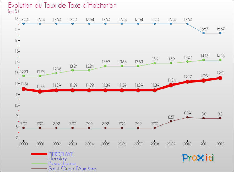 Evolution du taux de la taxe d'habitation pour PIERRELAYE et les communes proches Comparaison des taux de la taxe d'habitation pour PIERRELAYE et les communes voisines