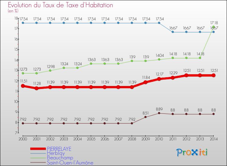 Evolution du taux de la taxe d'habitation pour PIERRELAYE et les communes proches de 2000 à 2014 Comparaison des taux de la taxe d'habitation pour PIERRELAYE et les communes voisines de 2000 à 2014