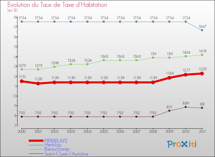 Evolution du taux de la taxe d'habitation pour PIERRELAYE et les communes proches Comparaison des taux de la taxe d'habitation pour PIERRELAYE et les communes voisines
