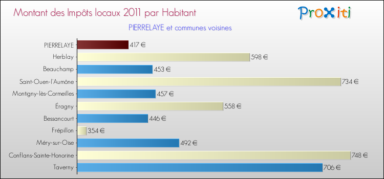 Montant des impôts locaux par Habitant pour PIERRELAYE et les communes proches Comparaison des impôts locaux par habitant pour PIERRELAYE et les communes voisines