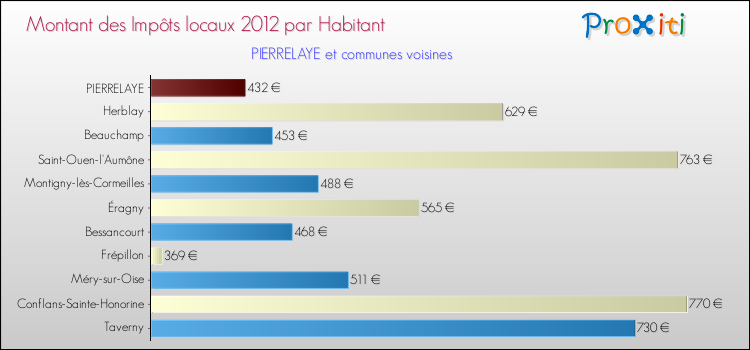 Montant des impôts locaux par Habitant pour PIERRELAYE et les communes proches Comparaison des impôts locaux par habitant pour PIERRELAYE et les communes voisines