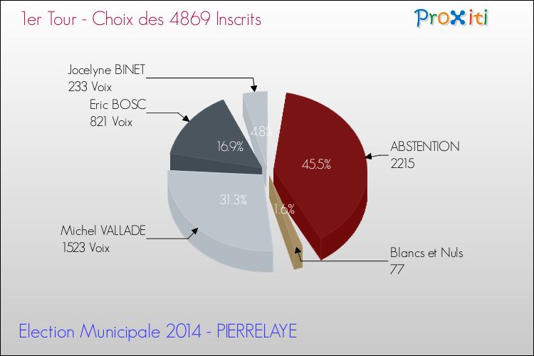 Résultats par rapport aux inscrits au 1er Tour des Elections Municipales 2014 de la commune de PIERRELAYE Elections Municipales 2014 - Résultats par rapport aux inscrits au 1er Tour pour la commune de PIERRELAYE
