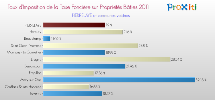 Taux d'imposition de la taxe foncière sur le bati 2011 pour PIERRELAYE et les communes proches Comparaison des taux d'imposition de la taxe foncière sur le bati 2011 pour PIERRELAYE et les communes voisines