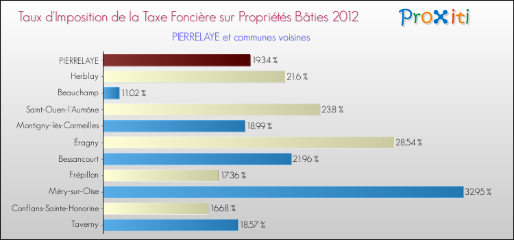 Taux d'imposition de la taxe foncière sur le bati 2012 pour PIERRELAYE et les communes proches Comparaison des taux d'imposition de la taxe foncière sur le bati 2012 pour PIERRELAYE et les communes voisines