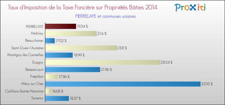 Taux d'imposition de la taxe foncière sur le bati 2014 pour PIERRELAYE et les communes proches Comparaison des taux d'imposition de la taxe foncière sur le bati 2014 pour PIERRELAYE et les communes voisines