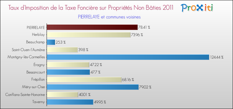 Taux d'imposition de la taxe foncière sur les immeubles et terrains non batis 2011 pour PIERRELAYE et les communes proches Comparaison des taux d'imposition de la taxe foncière sur les immeubles et terrains non batis 2011 pour PIERRELAYE et les communes voisines