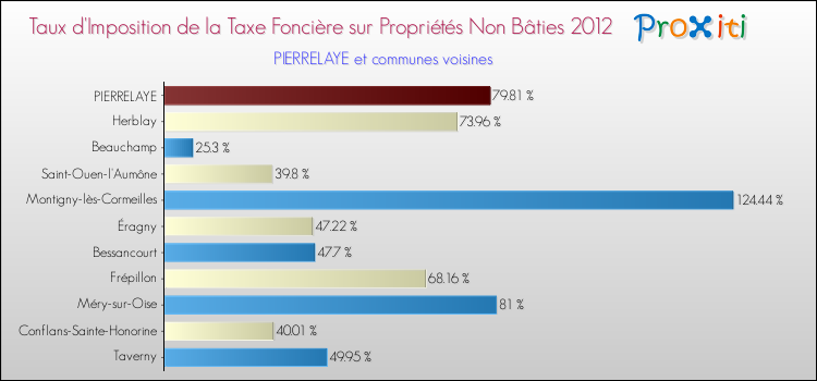 Taux d'imposition de la taxe foncière sur les immeubles et terrains non batis 2012 pour PIERRELAYE et les communes proches Comparaison des taux d'imposition de la taxe foncière sur les immeubles et terrains non batis 2012 pour PIERRELAYE et les communes voisines