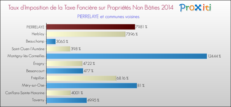 Taux d'imposition de la taxe foncière sur les immeubles et terrains non batis 2014 pour PIERRELAYE et les communes proches Comparaison des taux d'imposition de la taxe foncière sur les immeubles et terrains non batis 2014 pour PIERRELAYE et les communes voisines