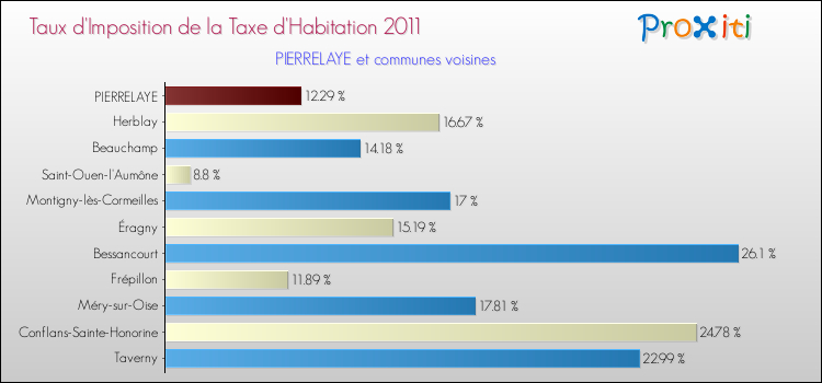 Taux d'imposition de la taxe d'habitation 2011 pour PIERRELAYE et les communes proches Comparaison des taux d'imposition de la taxe d'habitation 2011 pour PIERRELAYE et les communes voisines
