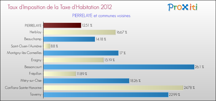 Taux d'imposition de la taxe d'habitation 2012 pour PIERRELAYE et les communes proches Comparaison des taux d'imposition de la taxe d'habitation 2012 pour PIERRELAYE et les communes voisines